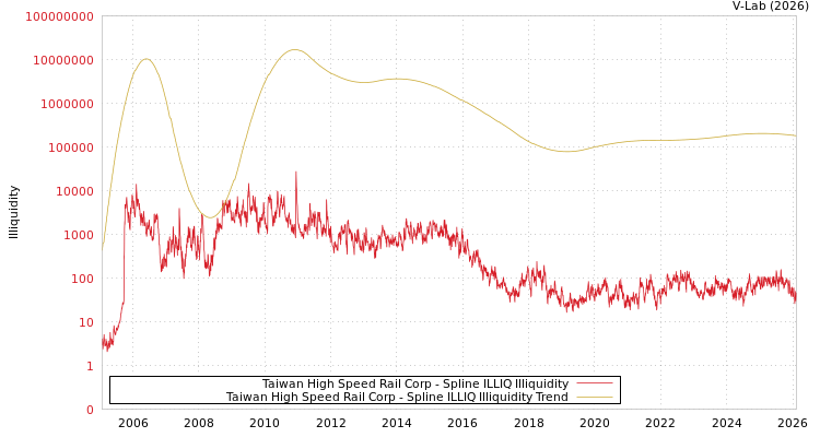 graph of Taiwan High Speed Rail Corp ILLIQ-SMEM