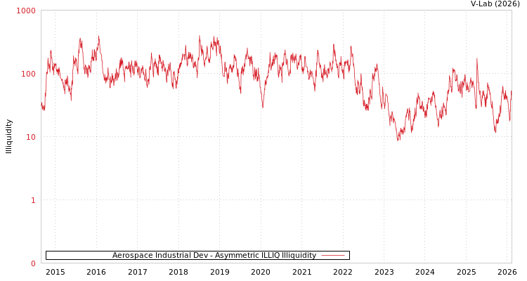 graph of Aerospace Industrial Dev ILLIQ-AMEM