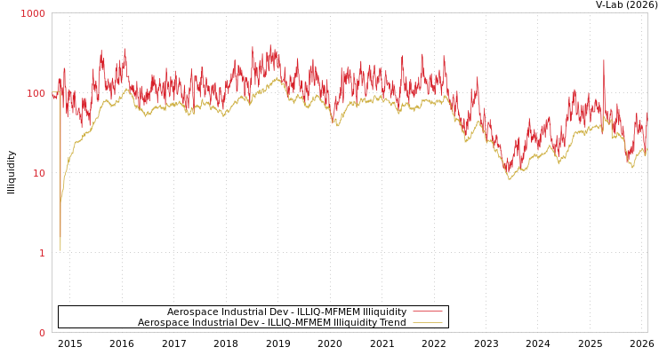 graph of Aerospace Industrial Dev ILLIQ-MFMEM