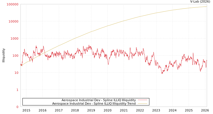 graph of Aerospace Industrial Dev ILLIQ-SMEM