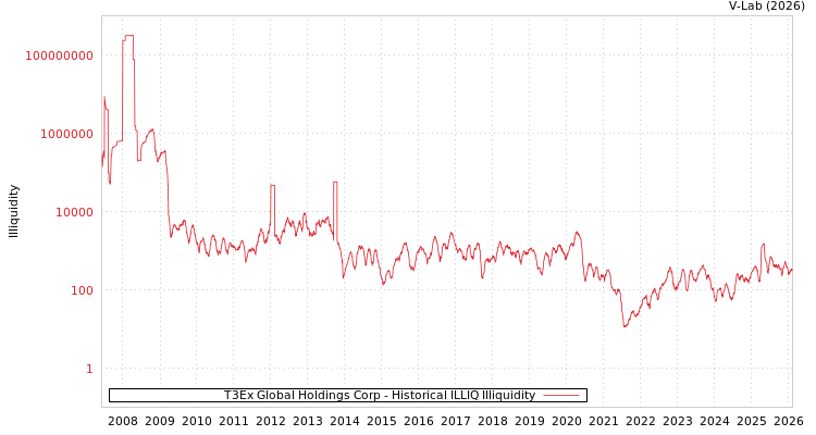 graph of T3Ex Global Holdings Corp ILLIQ-HIST