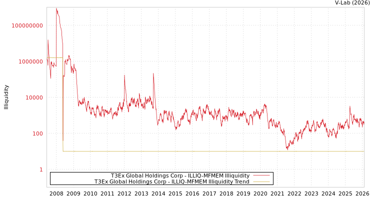 graph of T3Ex Global Holdings Corp ILLIQ-MFMEM