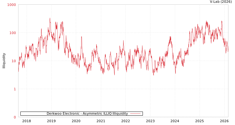 graph of Derkwoo Electronic ILLIQ-AMEM