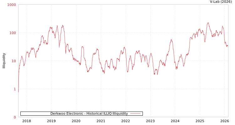 graph of Derkwoo Electronic ILLIQ-HIST