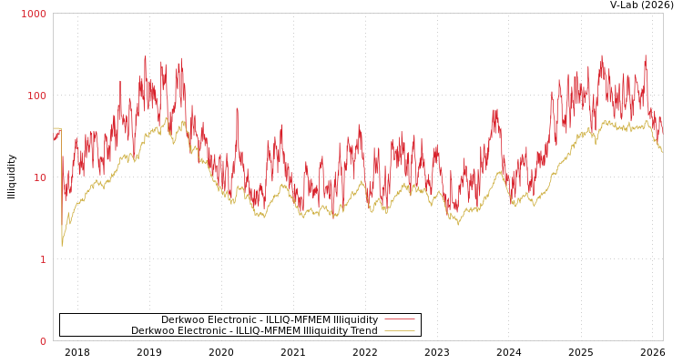 graph of Derkwoo Electronic ILLIQ-MFMEM