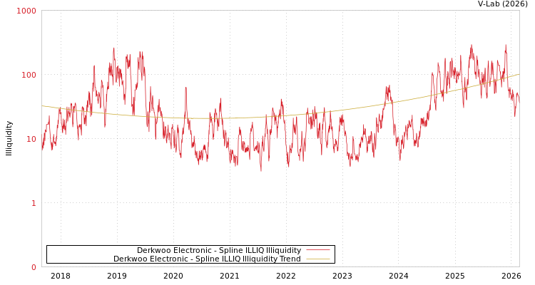graph of Derkwoo Electronic ILLIQ-SMEM
