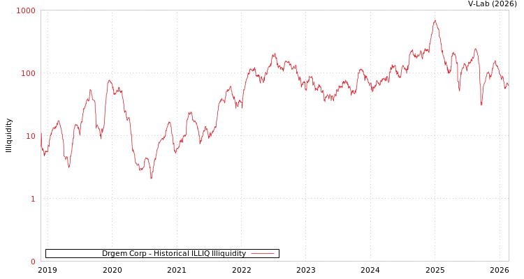 graph of Drgem Corp ILLIQ-HIST