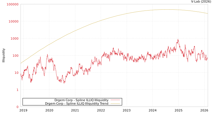 graph of Drgem Corp ILLIQ-SMEM
