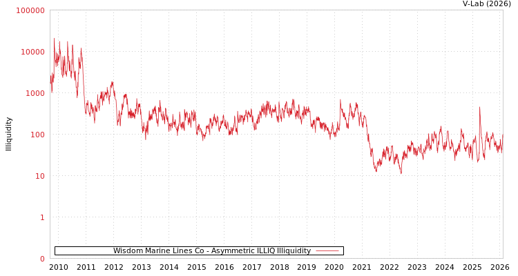 graph of Wisdom Marine Lines Co ILLIQ-AMEM
