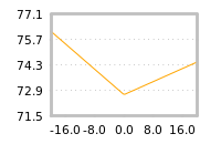Impact of return on liquidity tomorrow
