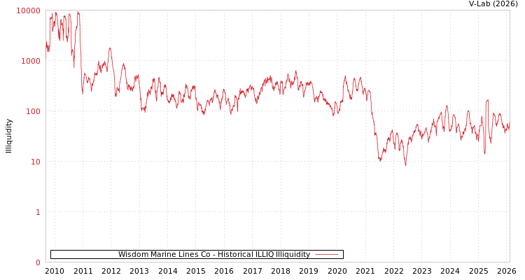 graph of Wisdom Marine Lines Co ILLIQ-HIST