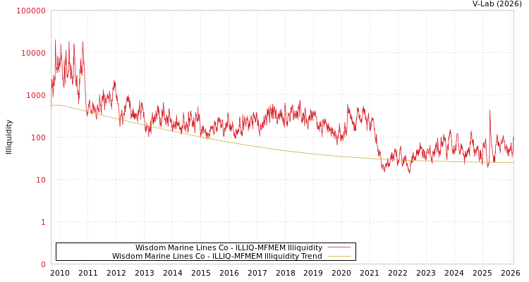 graph of Wisdom Marine Lines Co ILLIQ-MFMEM