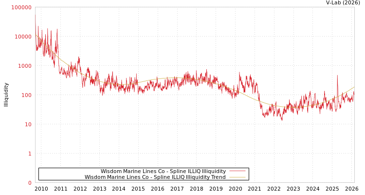 graph of Wisdom Marine Lines Co ILLIQ-SMEM