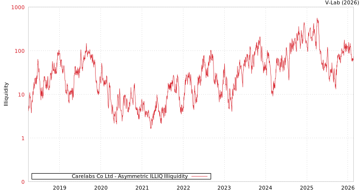 graph of Carelabs Co Ltd ILLIQ-AMEM