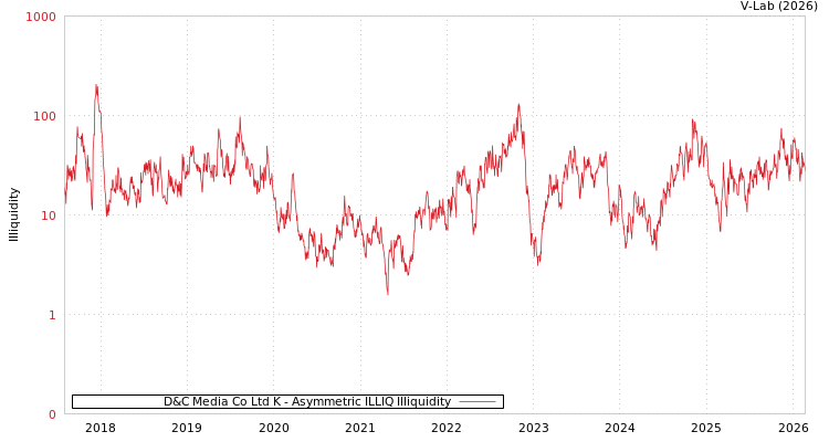 graph of D&C Media Co Ltd K ILLIQ-AMEM