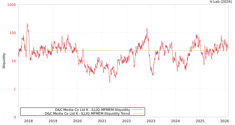 graph of D&C Media Co Ltd K ILLIQ-MFMEM