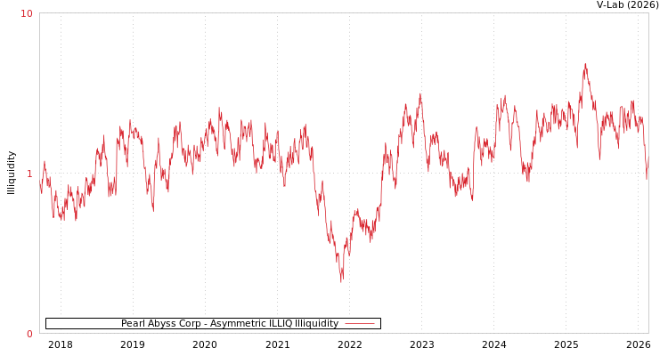 graph of Pearl Abyss Corp ILLIQ-AMEM