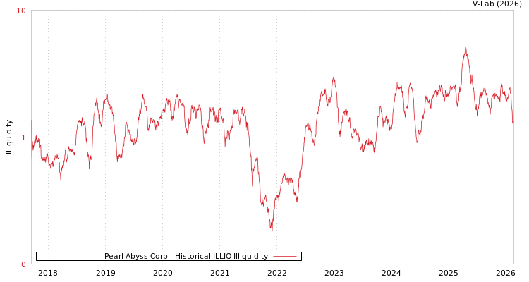 graph of Pearl Abyss Corp ILLIQ-HIST