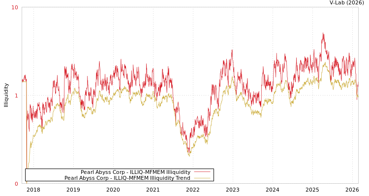 graph of Pearl Abyss Corp ILLIQ-MFMEM
