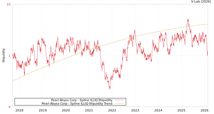 graph of Pearl Abyss Corp ILLIQ-SMEM