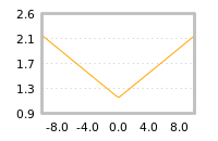 Impact of return on liquidity tomorrow