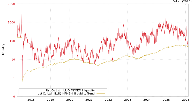 graph of Ust Co Ltd ILLIQ-MFMEM