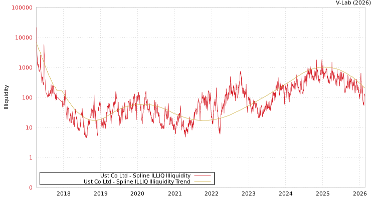 graph of Ust Co Ltd ILLIQ-SMEM