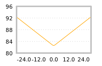 Impact of return on liquidity tomorrow