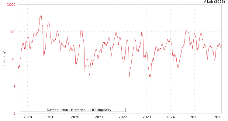 graph of Datasolution ILLIQ-HIST