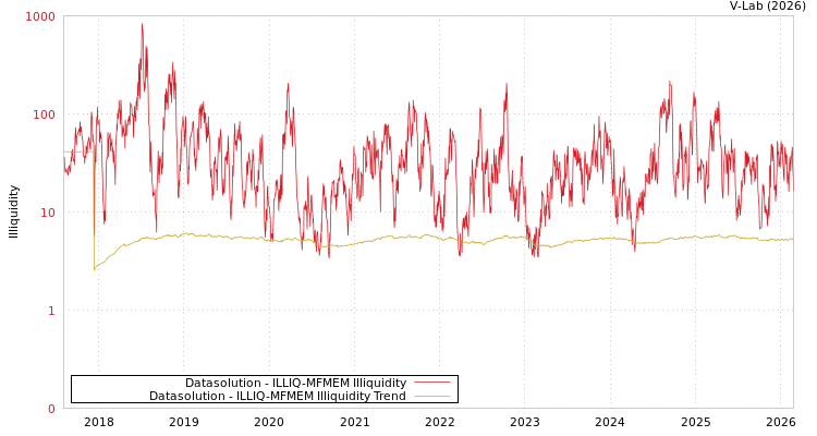 graph of Datasolution ILLIQ-MFMEM