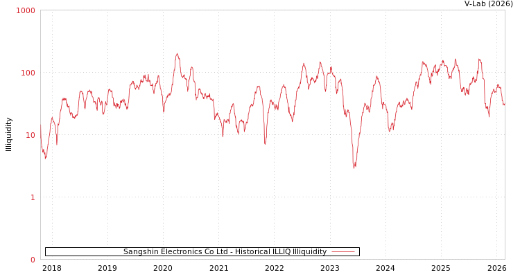 graph of Sangshin Electronics Co Ltd ILLIQ-HIST