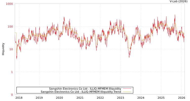 graph of Sangshin Electronics Co Ltd ILLIQ-MFMEM