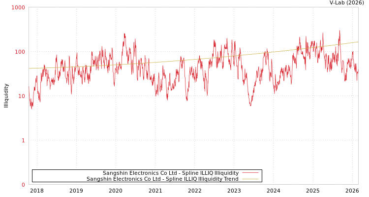 graph of Sangshin Electronics Co Ltd ILLIQ-SMEM