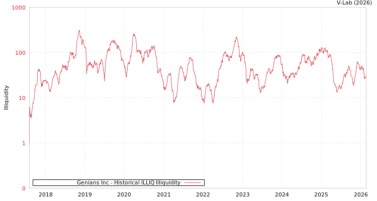 graph of Genians Inc ILLIQ-HIST