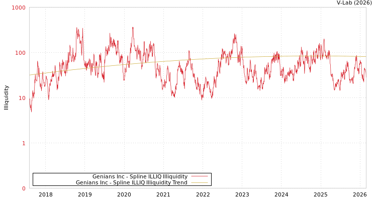 graph of Genians Inc ILLIQ-SMEM