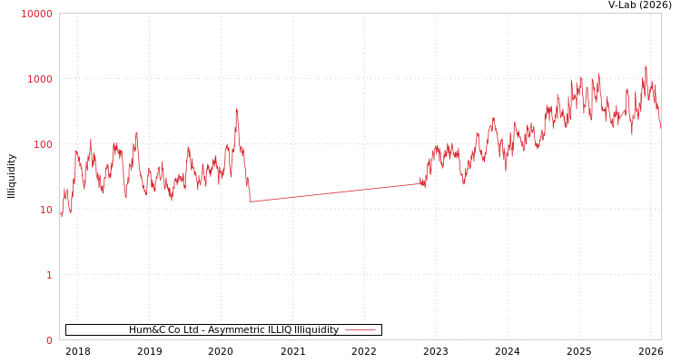 graph of Hum&C Co Ltd ILLIQ-AMEM