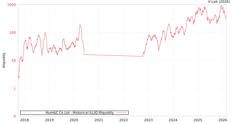 graph of Hum&C Co Ltd ILLIQ-HIST