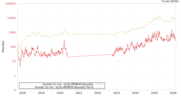 graph of Hum&C Co Ltd ILLIQ-MFMEM