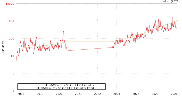graph of Hum&C Co Ltd ILLIQ-SMEM