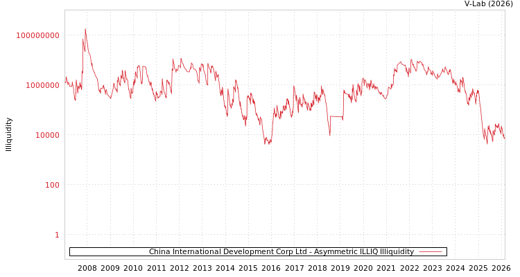 graph of China International Development Corp Ltd ILLIQ-AMEM