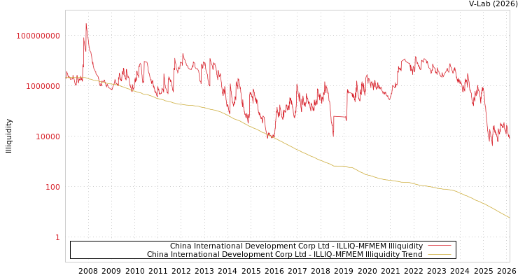 graph of China International Development Corp Ltd ILLIQ-MFMEM