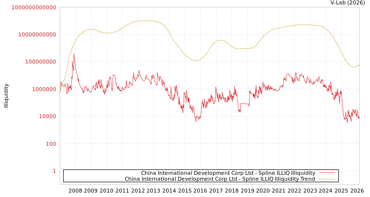 graph of China International Development Corp Ltd ILLIQ-SMEM
