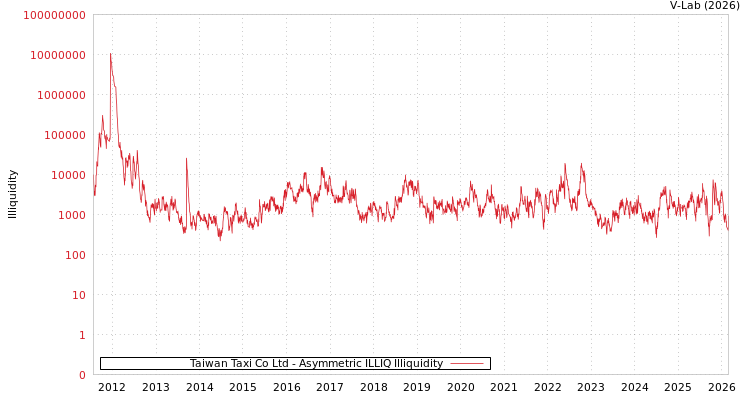 graph of Taiwan Taxi Co Ltd ILLIQ-AMEM