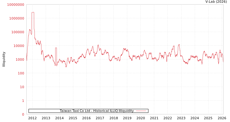 graph of Taiwan Taxi Co Ltd ILLIQ-HIST