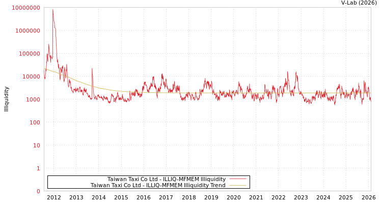 graph of Taiwan Taxi Co Ltd ILLIQ-MFMEM