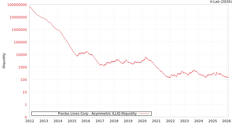 graph of Franbo Lines Corp ILLIQ-AMEM