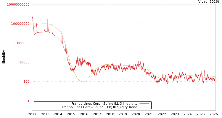 graph of Franbo Lines Corp ILLIQ-SMEM