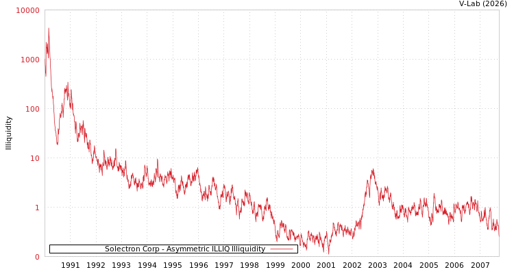 graph of Solectron Corp ILLIQ-AMEM