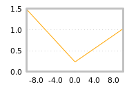Impact of return on liquidity tomorrow