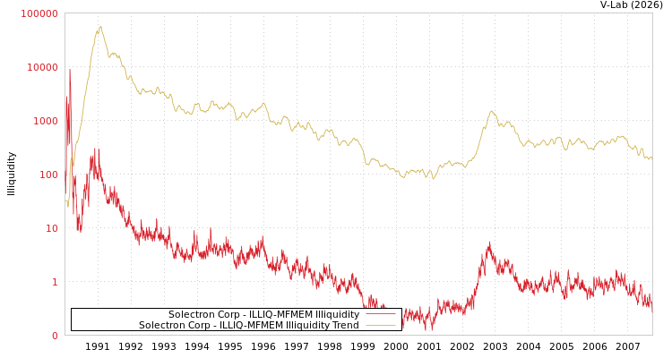 graph of Solectron Corp ILLIQ-MFMEM